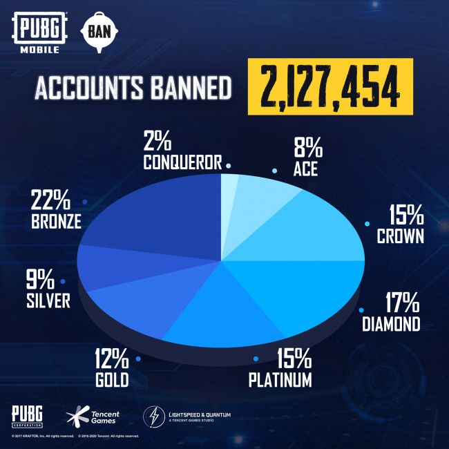 Over to millioner PUBG Mobile-juksemakere bannlyst