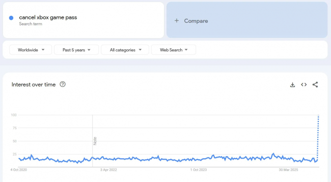 Forespørsler om kansellering av Game Pass øker i kjølvannet av prisøkningen