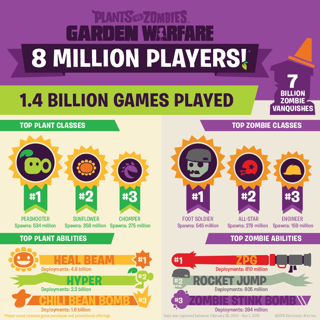 Plants vs Zombies: Garden Warfare