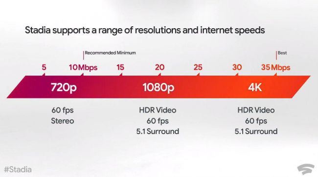 Våre første timer med Google Stadia