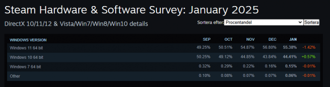 Nesten halvparten av Steam-brukerne holder seg til Windows 10