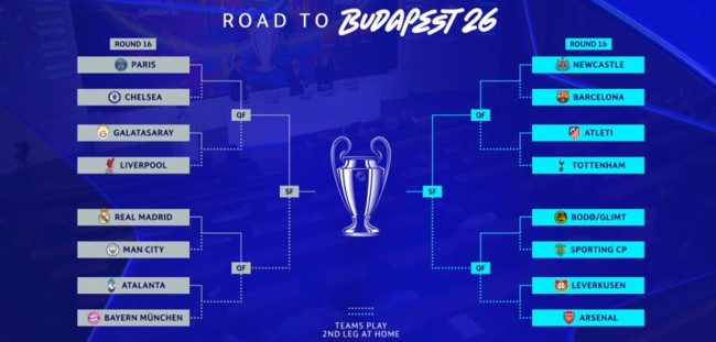 Arsenal "vinner" Champions League-trekningen, gitt enorm sannsynlighet for å vinne Champions League 2026