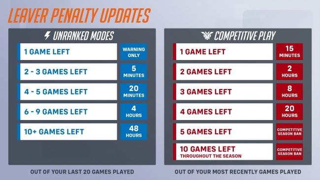 Overwatch 2 ha iniziato a penalizzare i giocatori che si disconnettono in anticipo Overwatch 2 ha iniziato a penalizzare i giocatori che si disconnettono in anticipo