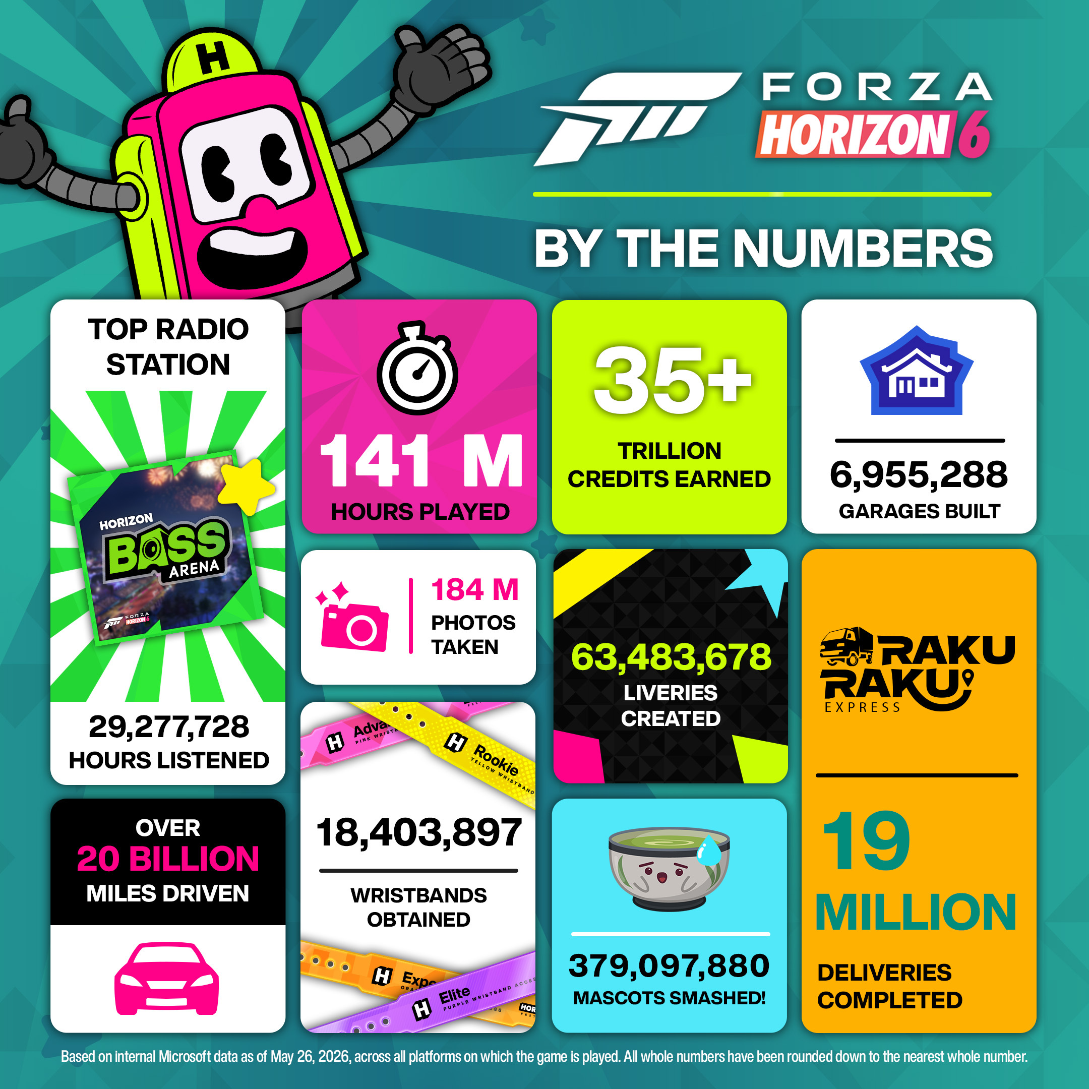 Forza Horizon 6 spillere har allerede kjørt over 20 milliarder kilometer