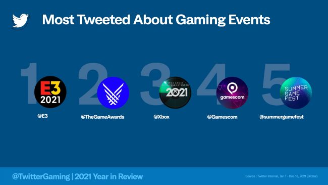 Disse spillene ble mest omtalt på Twitter i 2021
