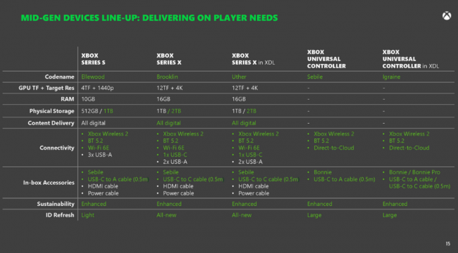 Rykte: Xbox planlegger en mellomgenerasjonskonsoll i 2024