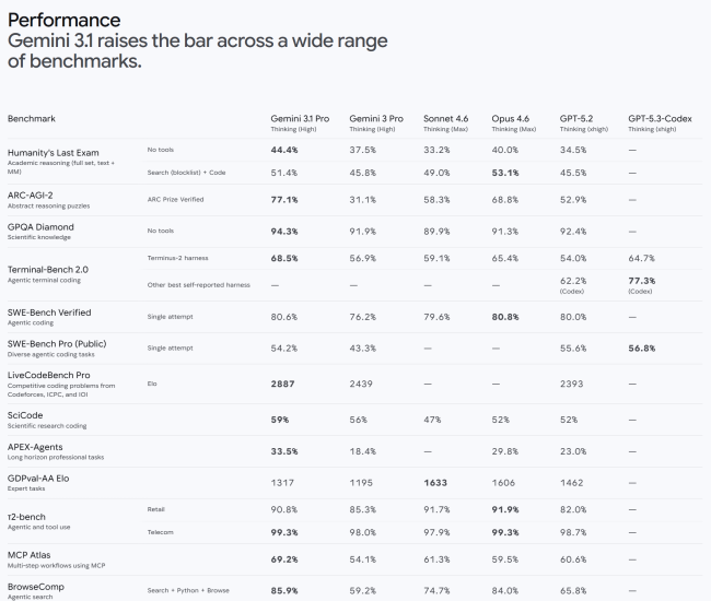 Google lanserer Gemini 3.1 Pro