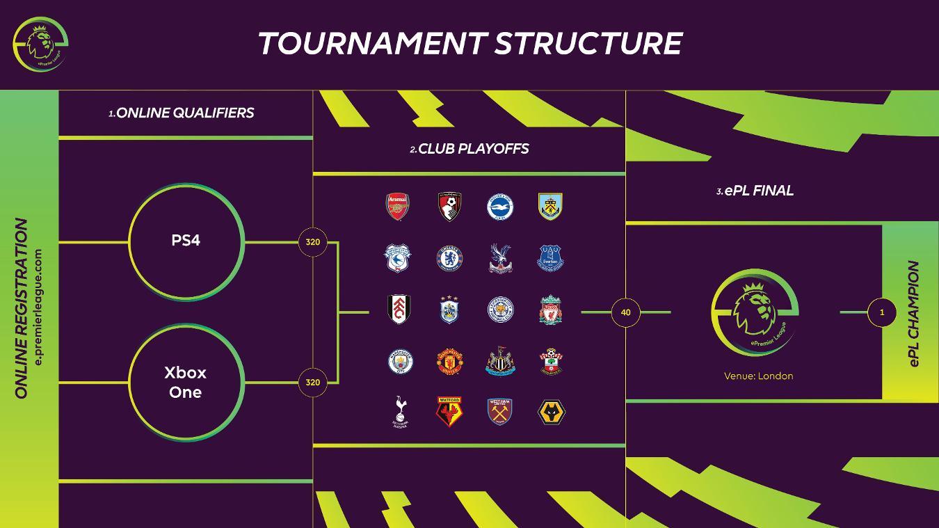 Registration opens for ePremier League competition - FIFA 19 - Gamereactor	