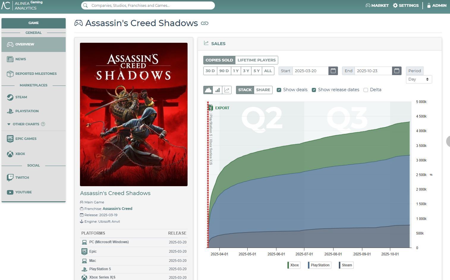 アサシン クリード シャドウズは、シリーズで最も売れ行きの悪いゲームの 1 つであると伝えられている