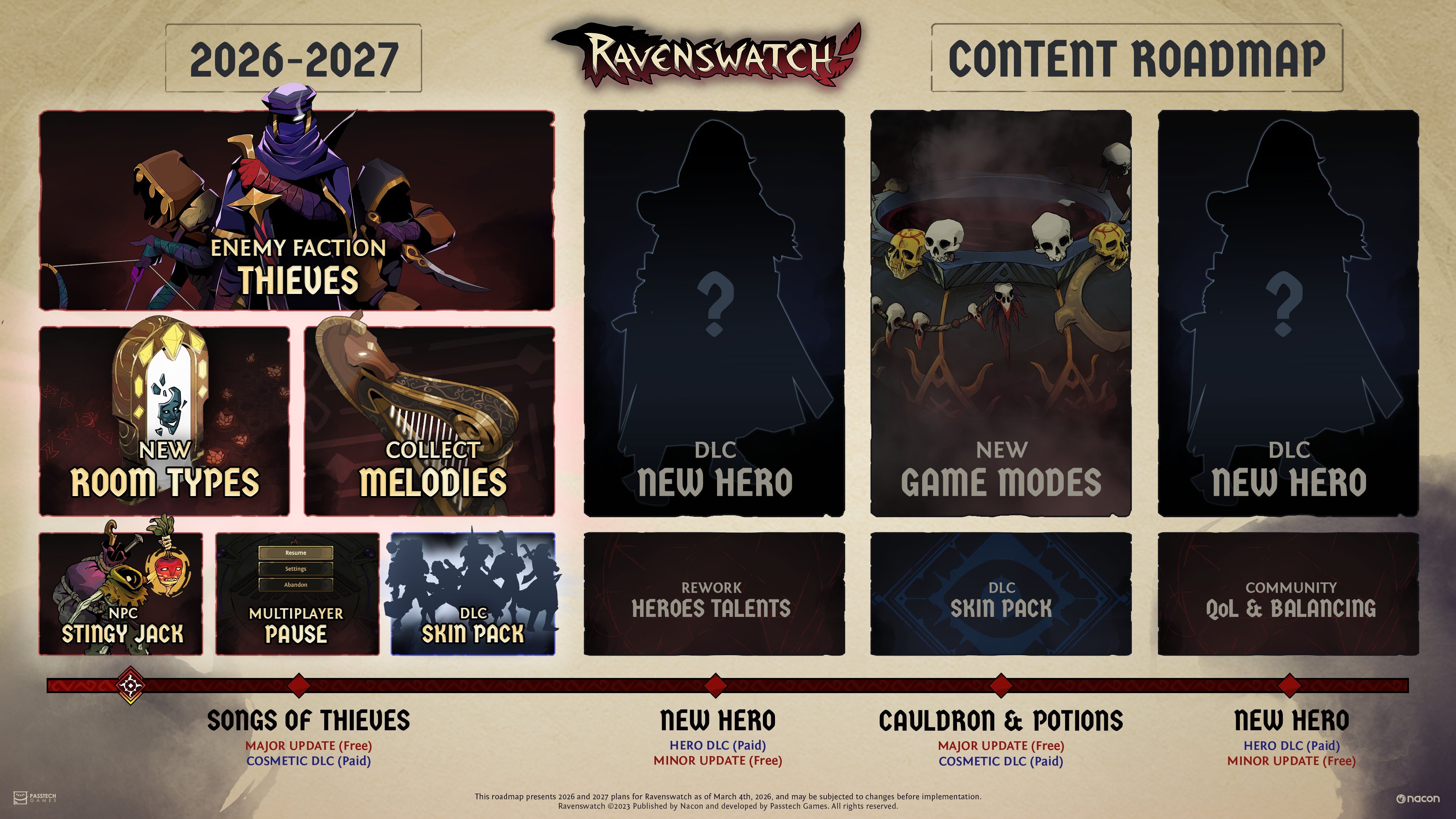 <p>Ravenswatch Roadmap Revealed: 2 Years of Updates & New Content Planned </p> <p><strong>Alternative Options (depending on keyword focus):</strong></p> <ul> <li>Ravenswatch: Future Updates Detailed Through 2027</li> <li>Ravenswatch Gets 2-Year Content Plan – Songs of Thieves Update Confirmed</li> <li>Ravenswatch: What to Expect in the Next 22 Months of Development</li> </ul>